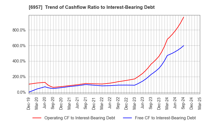 6957 SHIBAURA ELECTRONICS CO.,LTD.: Trend of Cashflow Ratio to Interest-Bearing Debt