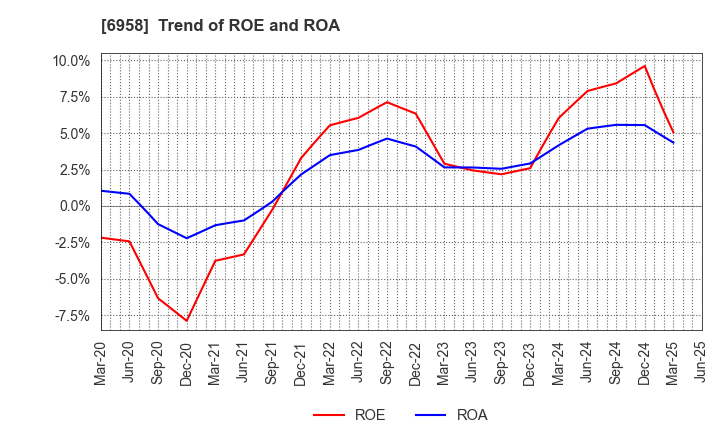 6958 CMK CORPORATION: Trend of ROE and ROA