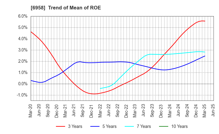 6958 CMK CORPORATION: Trend of Mean of ROE