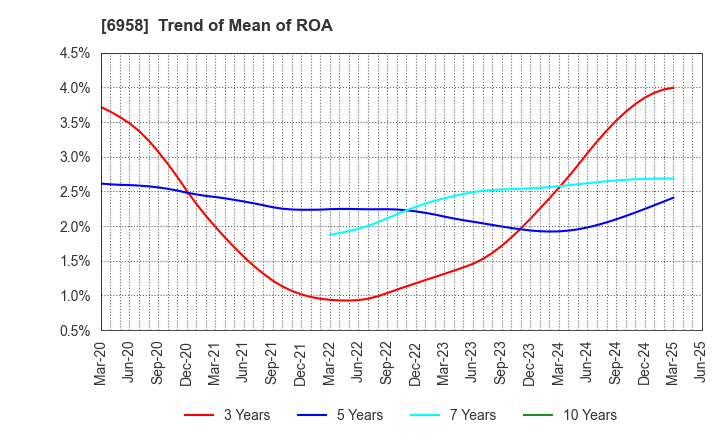 6958 CMK CORPORATION: Trend of Mean of ROA