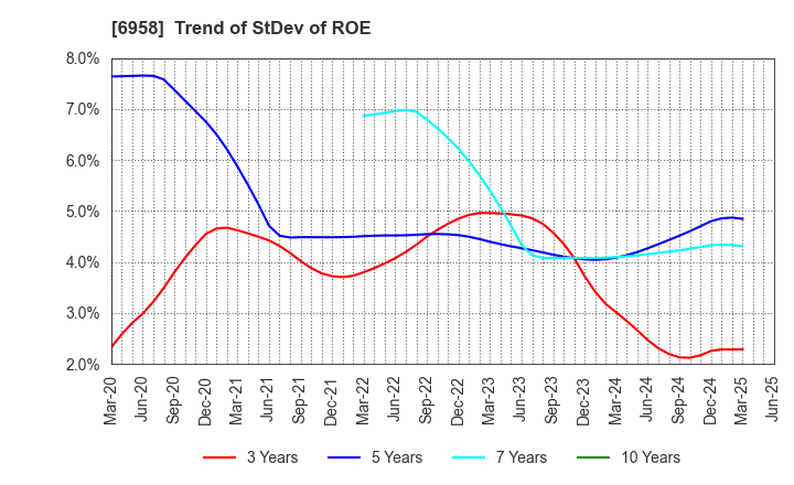 6958 CMK CORPORATION: Trend of StDev of ROE