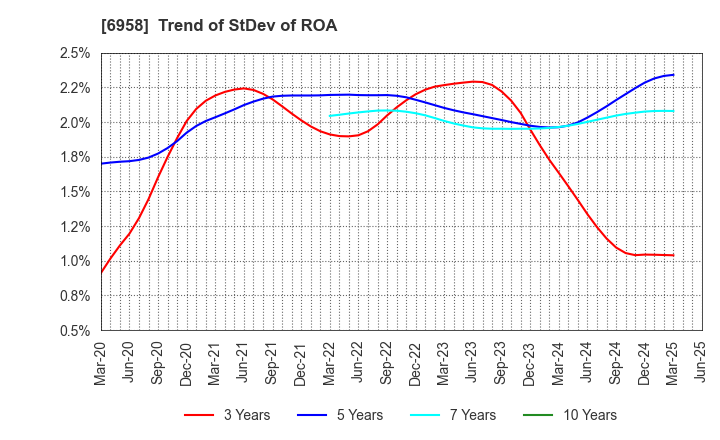 6958 CMK CORPORATION: Trend of StDev of ROA