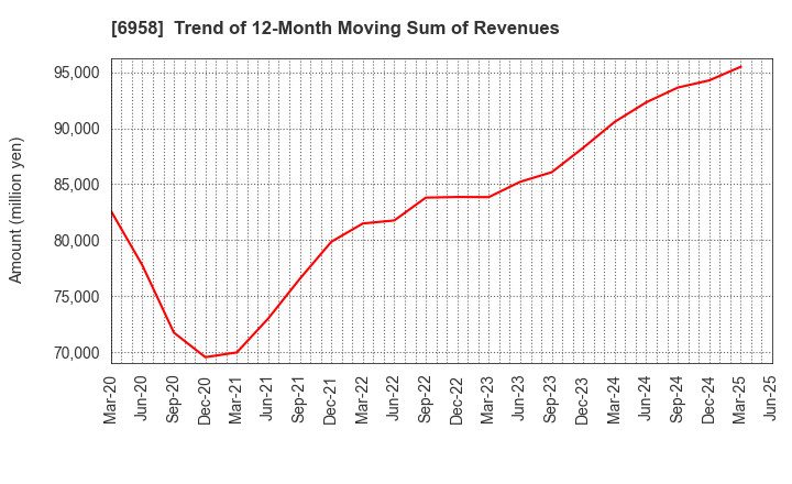 6958 CMK CORPORATION: Trend of 12-Month Moving Sum of Revenues