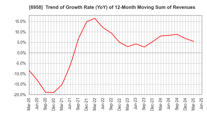 6958 CMK CORPORATION: Trend of Growth Rate (YoY) of 12-Month Moving Sum of Revenues