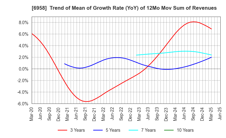 6958 CMK CORPORATION: Trend of Mean of Growth Rate (YoY) of 12Mo Mov Sum of Revenues