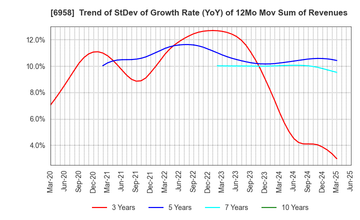 6958 CMK CORPORATION: Trend of StDev of Growth Rate (YoY) of 12Mo Mov Sum of Revenues