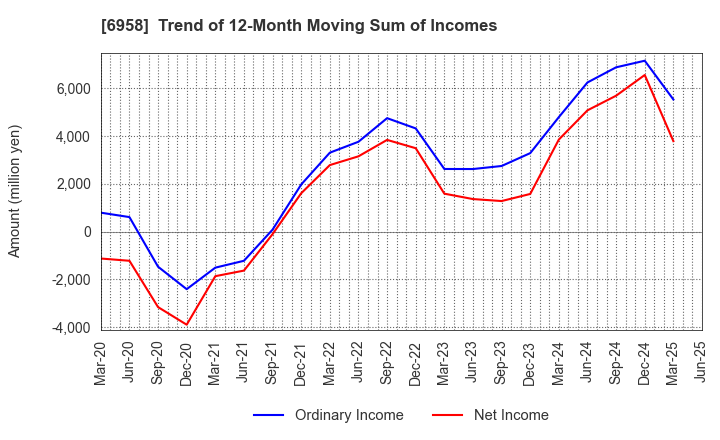 6958 CMK CORPORATION: Trend of 12-Month Moving Sum of Incomes