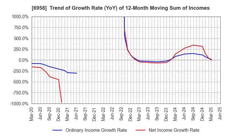 6958 CMK CORPORATION: Trend of Growth Rate (YoY) of 12-Month Moving Sum of Incomes