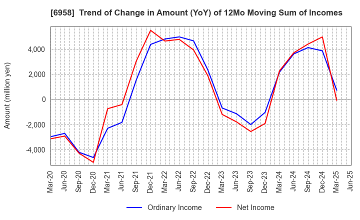 6958 CMK CORPORATION: Trend of Change in Amount (YoY) of 12Mo Moving Sum of Incomes
