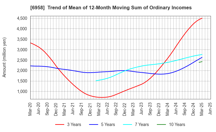 6958 CMK CORPORATION: Trend of Mean of 12-Month Moving Sum of Ordinary Incomes
