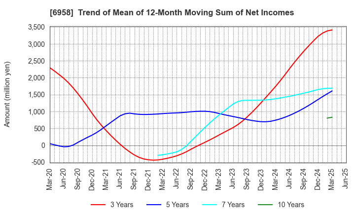 6958 CMK CORPORATION: Trend of Mean of 12-Month Moving Sum of Net Incomes