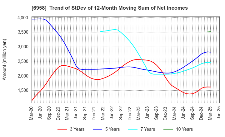 6958 CMK CORPORATION: Trend of StDev of 12-Month Moving Sum of Net Incomes