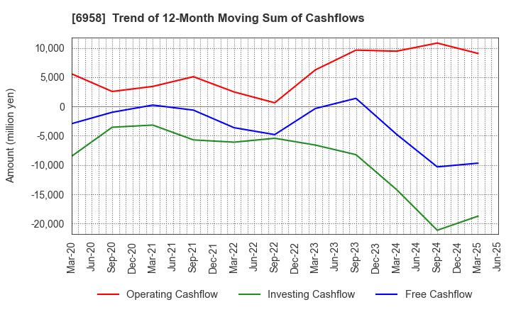 6958 CMK CORPORATION: Trend of 12-Month Moving Sum of Cashflows