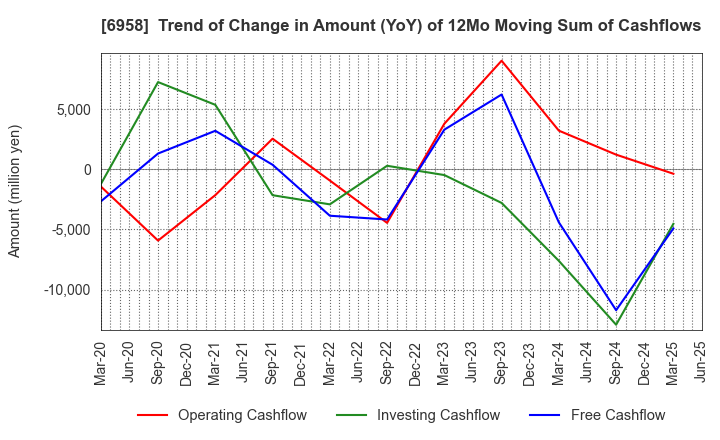 6958 CMK CORPORATION: Trend of Change in Amount (YoY) of 12Mo Moving Sum of Cashflows