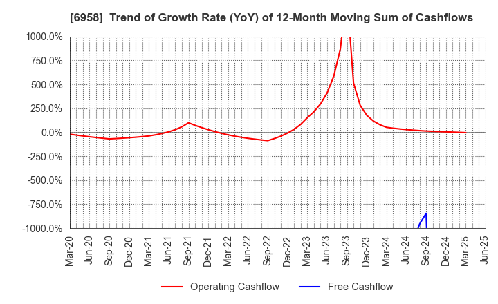 6958 CMK CORPORATION: Trend of Growth Rate (YoY) of 12-Month Moving Sum of Cashflows