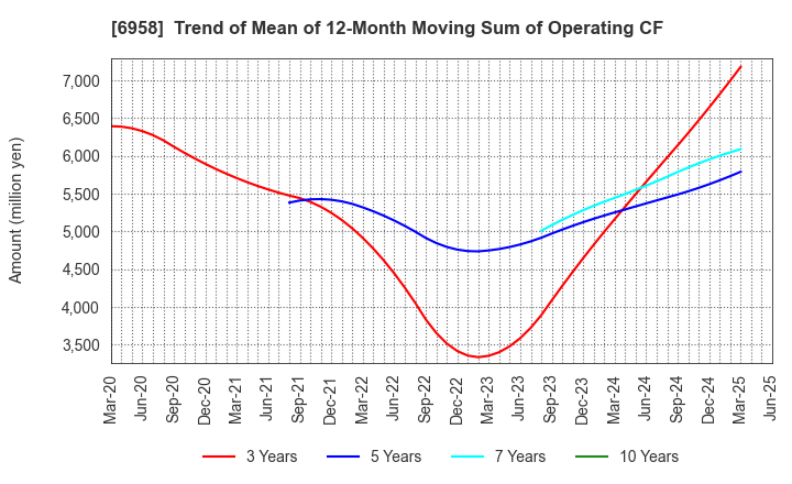 6958 CMK CORPORATION: Trend of Mean of 12-Month Moving Sum of Operating CF