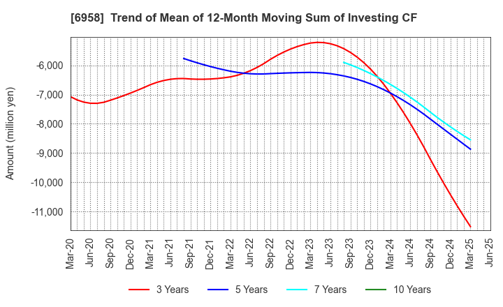 6958 CMK CORPORATION: Trend of Mean of 12-Month Moving Sum of Investing CF