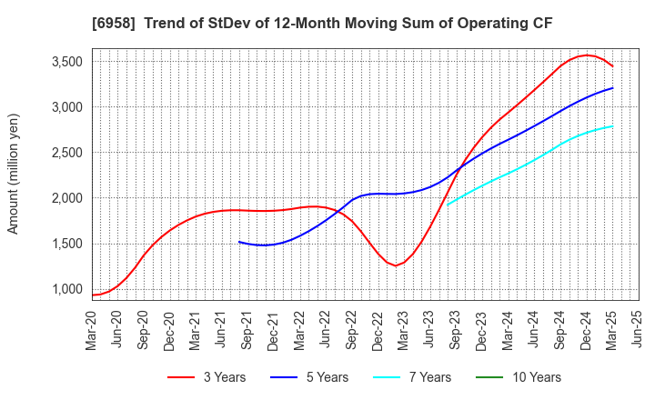 6958 CMK CORPORATION: Trend of StDev of 12-Month Moving Sum of Operating CF