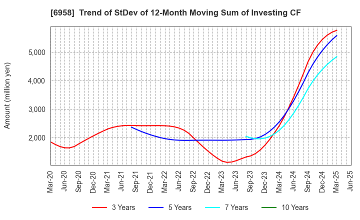 6958 CMK CORPORATION: Trend of StDev of 12-Month Moving Sum of Investing CF