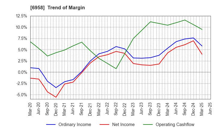 6958 CMK CORPORATION: Trend of Margin