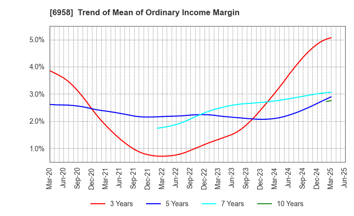 6958 CMK CORPORATION: Trend of Mean of Ordinary Income Margin