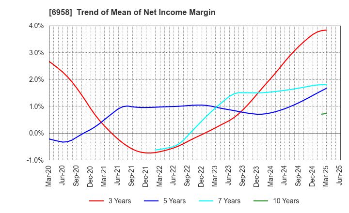 6958 CMK CORPORATION: Trend of Mean of Net Income Margin