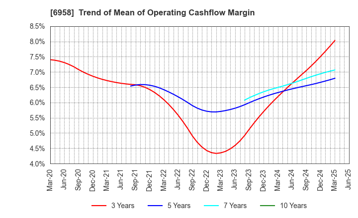 6958 CMK CORPORATION: Trend of Mean of Operating Cashflow Margin