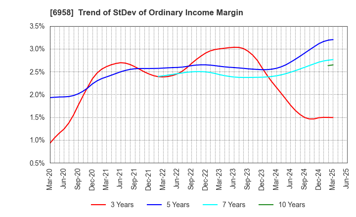 6958 CMK CORPORATION: Trend of StDev of Ordinary Income Margin
