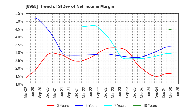 6958 CMK CORPORATION: Trend of StDev of Net Income Margin