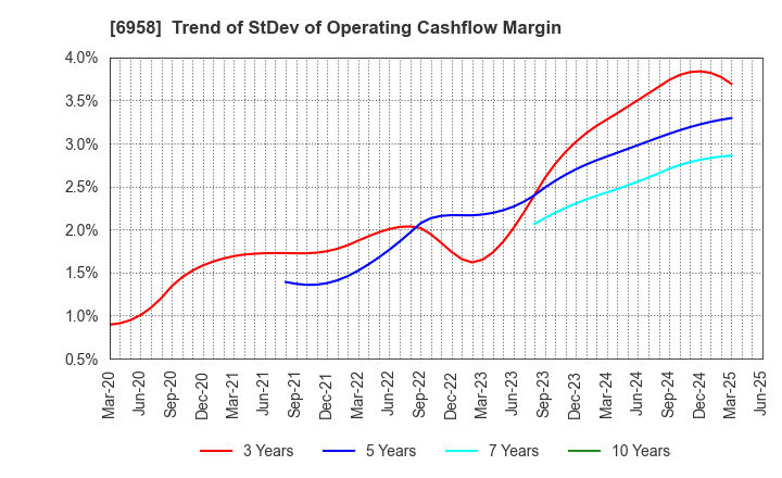 6958 CMK CORPORATION: Trend of StDev of Operating Cashflow Margin