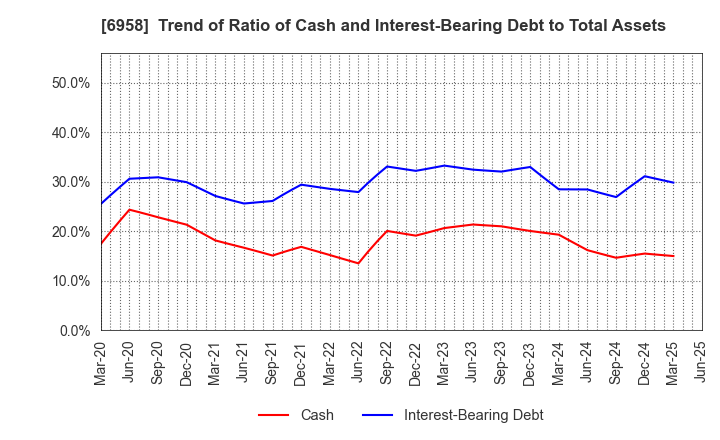 6958 CMK CORPORATION: Trend of Ratio of Cash and Interest-Bearing Debt to Total Assets