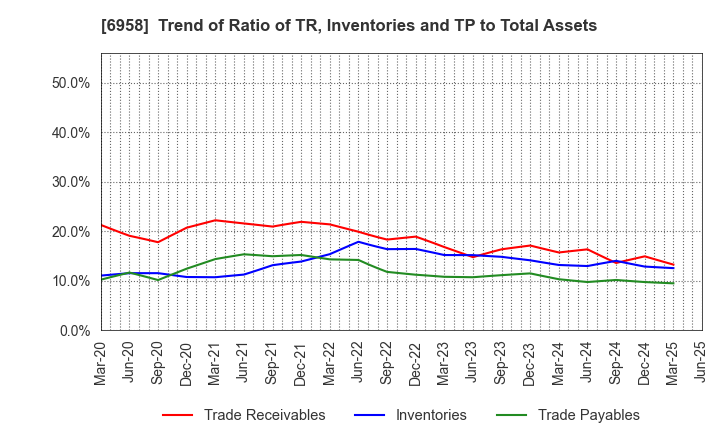 6958 CMK CORPORATION: Trend of Ratio of TR, Inventories and TP to Total Assets