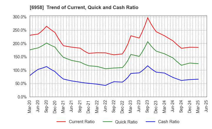 6958 CMK CORPORATION: Trend of Current, Quick and Cash Ratio