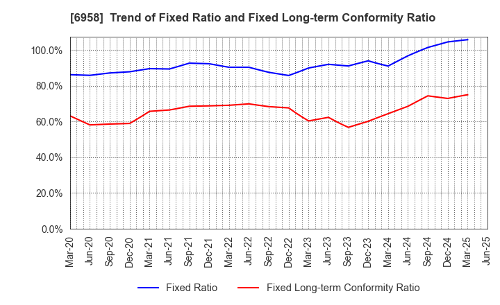 6958 CMK CORPORATION: Trend of Fixed Ratio and Fixed Long-term Conformity Ratio