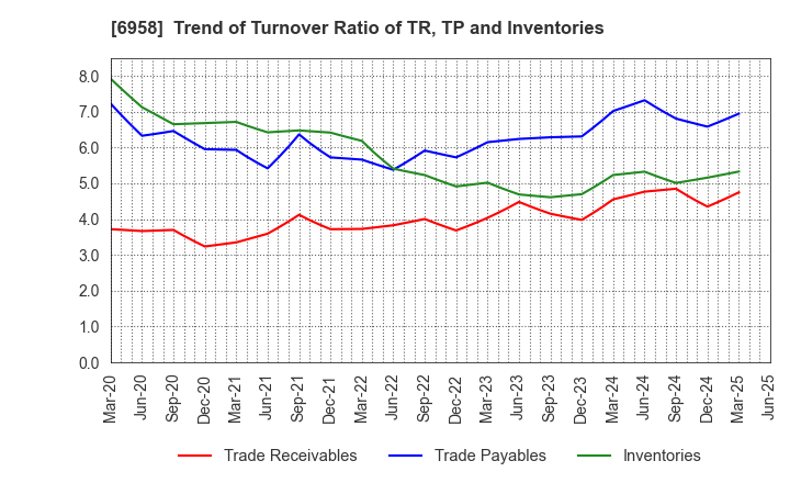 6958 CMK CORPORATION: Trend of Turnover Ratio of TR, TP and Inventories