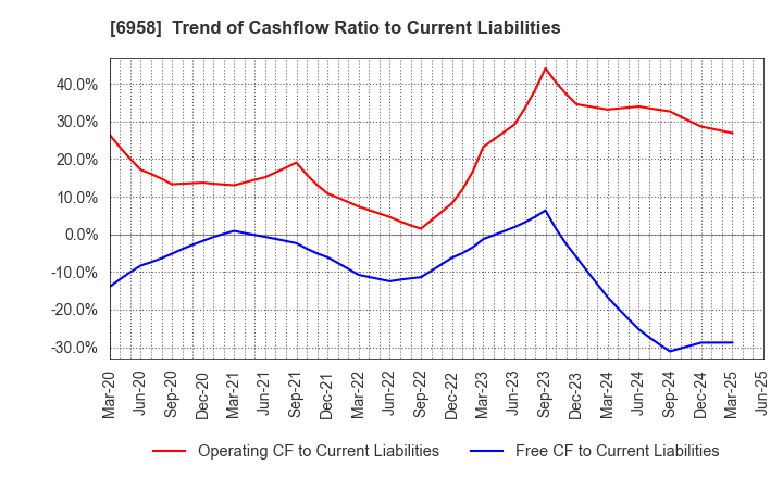 6958 CMK CORPORATION: Trend of Cashflow Ratio to Current Liabilities