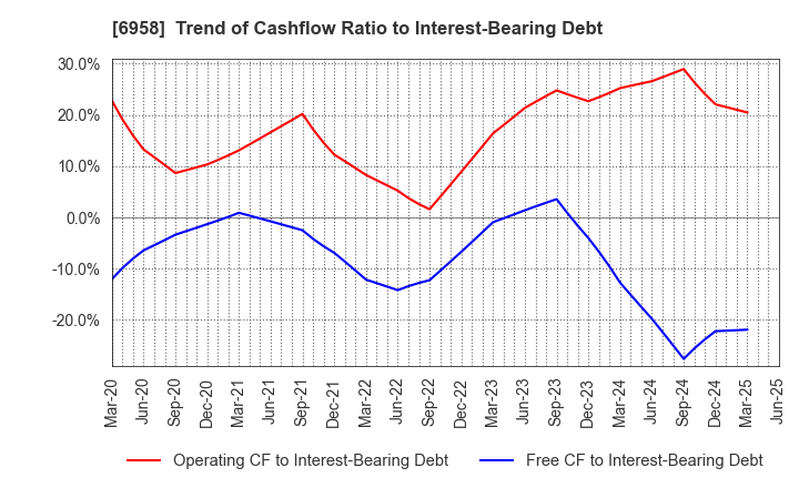 6958 CMK CORPORATION: Trend of Cashflow Ratio to Interest-Bearing Debt