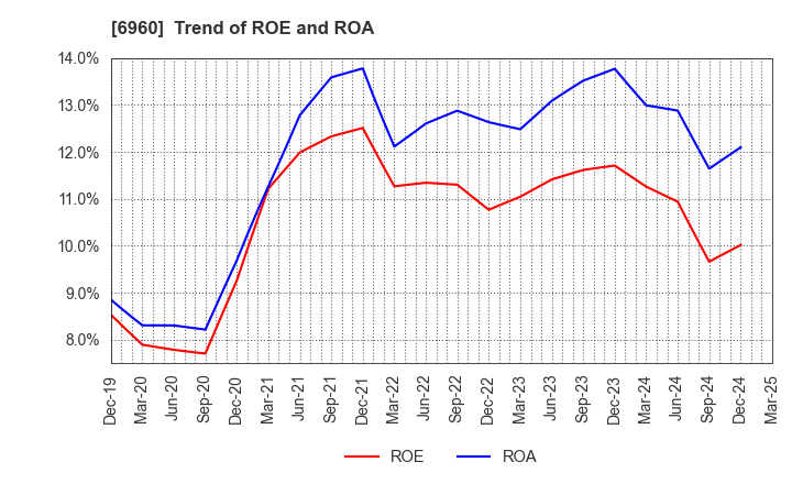 6960 FUKUDA DENSHI CO.,LTD.: Trend of ROE and ROA