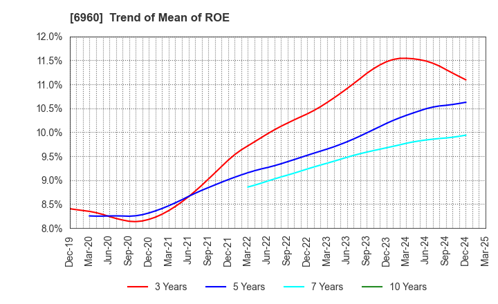6960 FUKUDA DENSHI CO.,LTD.: Trend of Mean of ROE