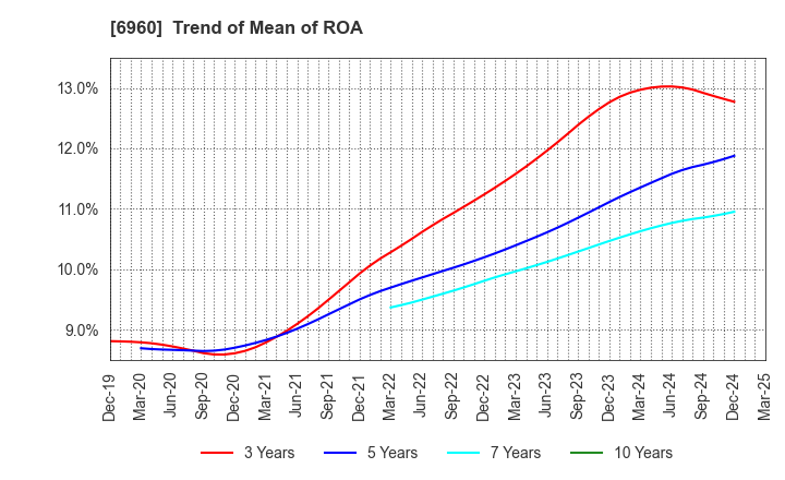 6960 FUKUDA DENSHI CO.,LTD.: Trend of Mean of ROA