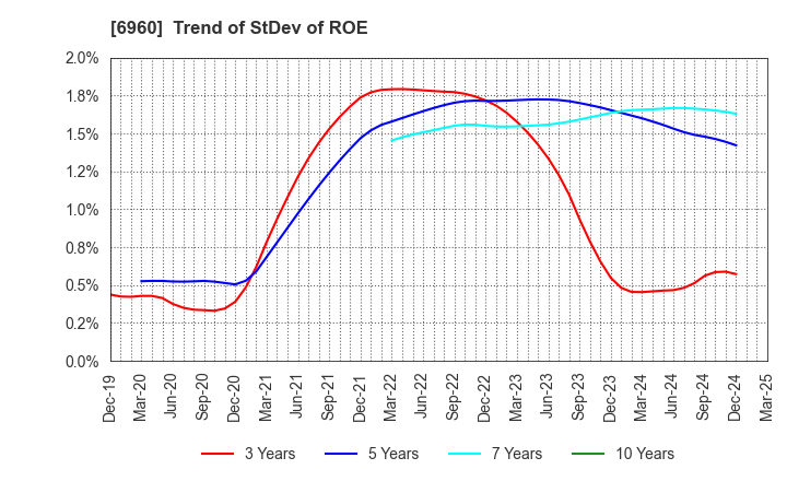 6960 FUKUDA DENSHI CO.,LTD.: Trend of StDev of ROE