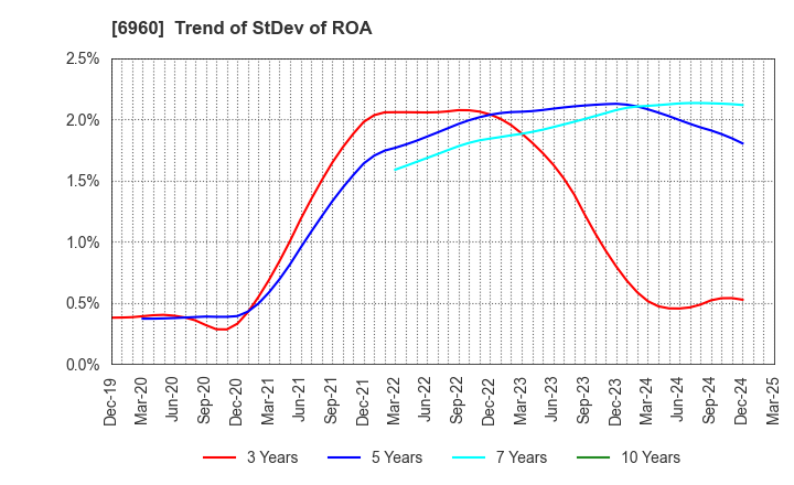 6960 FUKUDA DENSHI CO.,LTD.: Trend of StDev of ROA