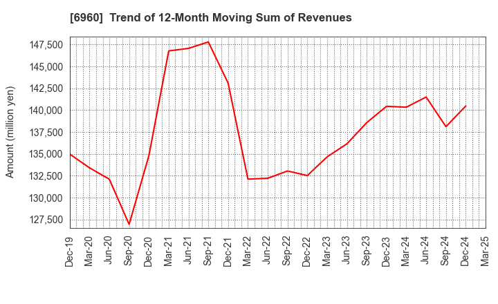 6960 FUKUDA DENSHI CO.,LTD.: Trend of 12-Month Moving Sum of Revenues