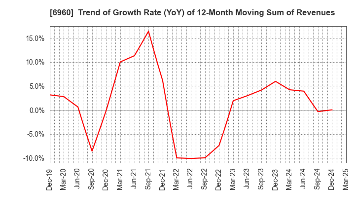 6960 FUKUDA DENSHI CO.,LTD.: Trend of Growth Rate (YoY) of 12-Month Moving Sum of Revenues