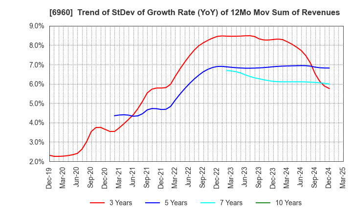 6960 FUKUDA DENSHI CO.,LTD.: Trend of StDev of Growth Rate (YoY) of 12Mo Mov Sum of Revenues