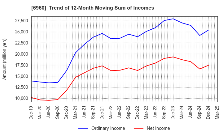 6960 FUKUDA DENSHI CO.,LTD.: Trend of 12-Month Moving Sum of Incomes