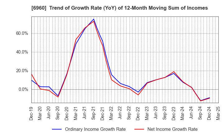 6960 FUKUDA DENSHI CO.,LTD.: Trend of Growth Rate (YoY) of 12-Month Moving Sum of Incomes