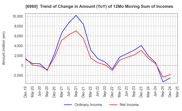 6960 FUKUDA DENSHI CO.,LTD.: Trend of Change in Amount (YoY) of 12Mo Moving Sum of Incomes