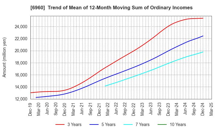 6960 FUKUDA DENSHI CO.,LTD.: Trend of Mean of 12-Month Moving Sum of Ordinary Incomes