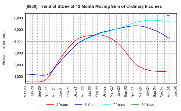 6960 FUKUDA DENSHI CO.,LTD.: Trend of StDev of 12-Month Moving Sum of Ordinary Incomes
